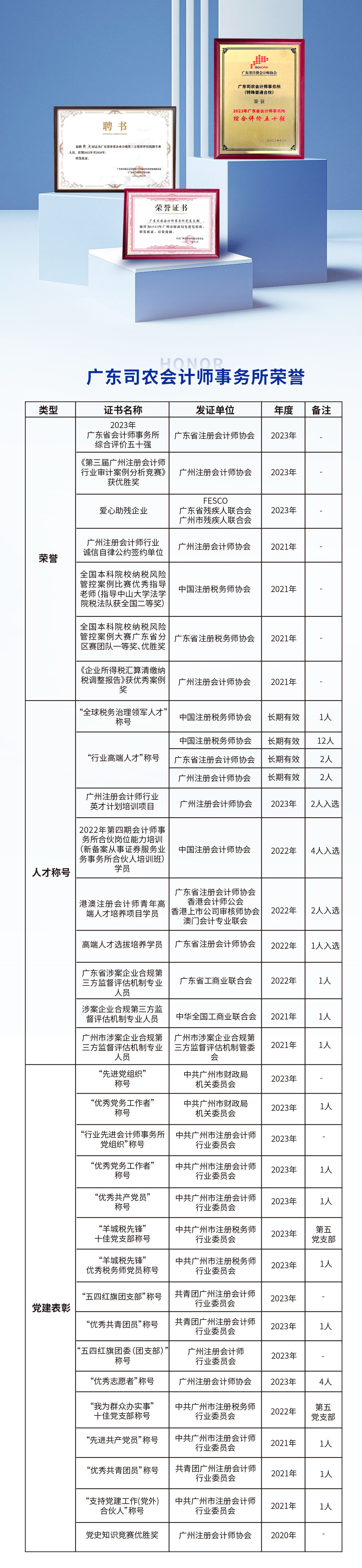 资质与荣誉（倒序） 拷贝