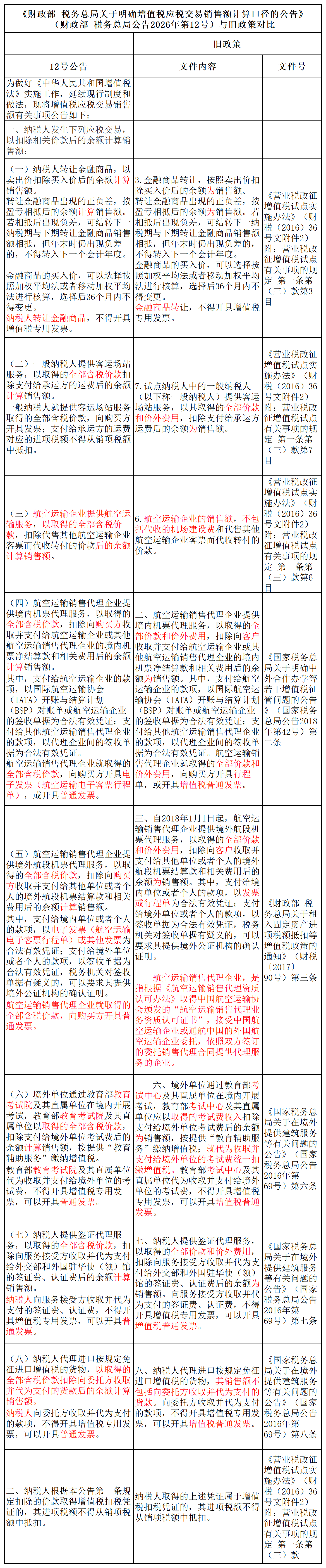 《财政部 税务总局关于明确增值税应税交易销售额计算口径的公告》(财政部 税务总局公告2026年第12号)与旧政策对比_12号 《财政部 税务总局关于明确增值税应税交易销售额计算口径的公告》(财政部 税务总局公告2026年第12号)与旧政策对比_12号