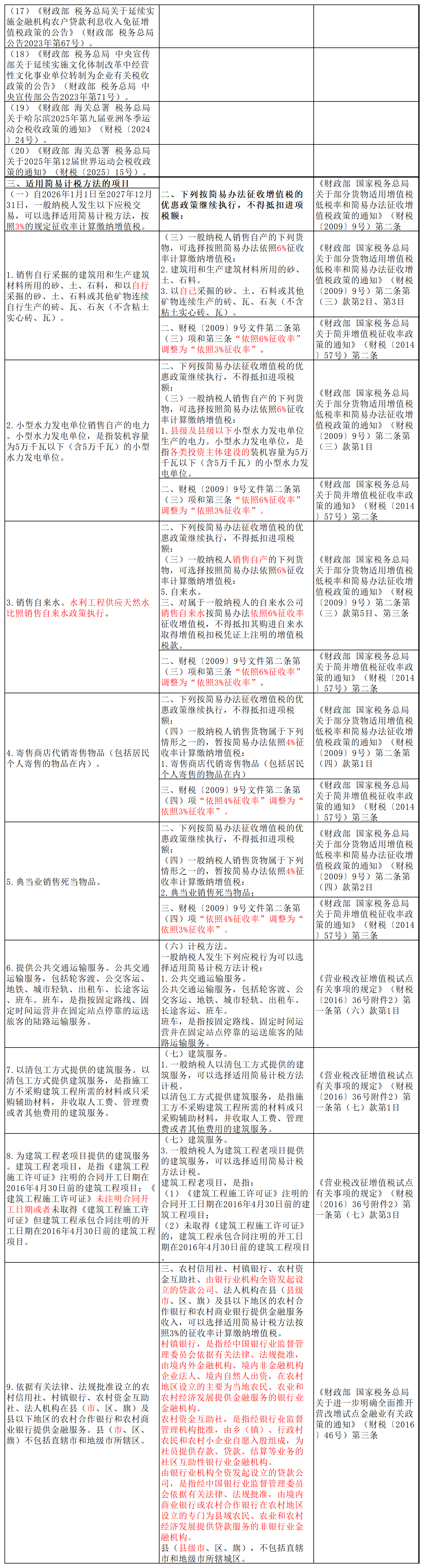 格式调整了《财政部 税务总局关于增值税法施行后增值税优惠政策衔接事项的公告》(财政部 税务总局公告2026年第10号)与旧政策对比-20260211_10号公告对比(6)