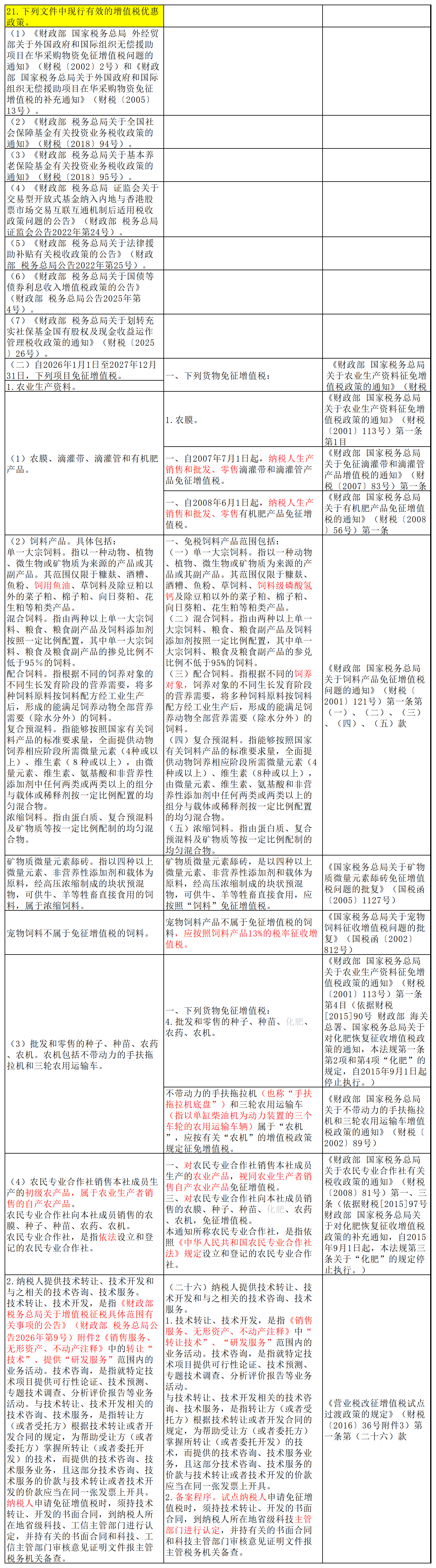 格式调整了《财政部 税务总局关于增值税法施行后增值税优惠政策衔接事项的公告》(财政部 税务总局公告2026年第10号)与旧政策对比-20260211_10号公告对比(2) 格式调整了《财政部 税务总局关于增值税法施行后增值税优惠政策衔接事项的公告》(财政部 税务总局公告2026年第10号)与旧政策对比-20260211_10号公告对比(2)