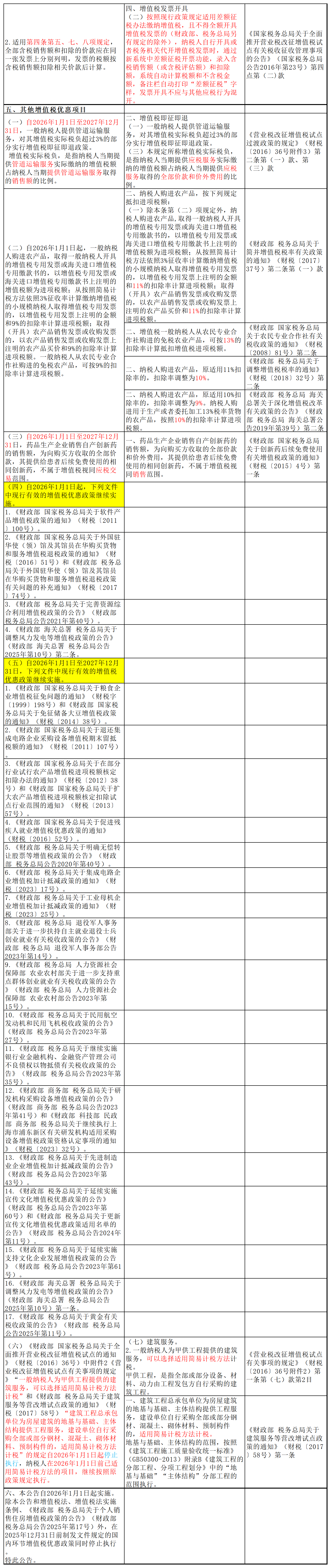 格式调整了《财政部 税务总局关于增值税法施行后增值税优惠政策衔接事项的公告》(财政部 税务总局公告2026年第10号)与旧政策对比-20260211_10号公告对比(11)