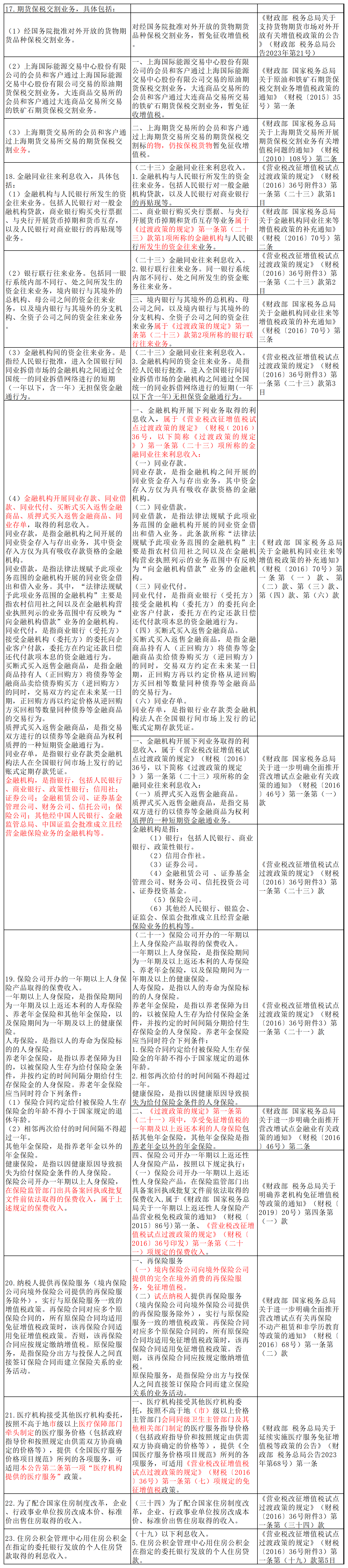 格式调整了《财政部 税务总局关于增值税法施行后增值税优惠政策衔接事项的公告》(财政部 税务总局公告2026年第10号)与旧政策对比-20260211_10号公告对比(4)